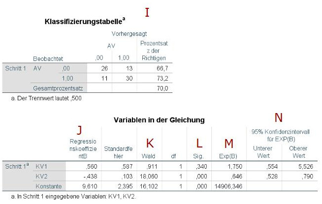 Grafik Logistische Regression Block1 Klassifizierungstabelle